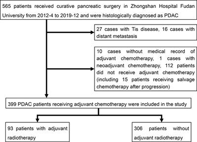 Additional adjuvant radiotherapy improves survival at 1 year after surgical treatment for pancreatic cancer patients with T4, N2 disease, positive resection margin, and receiving adjuvant chemotherapy